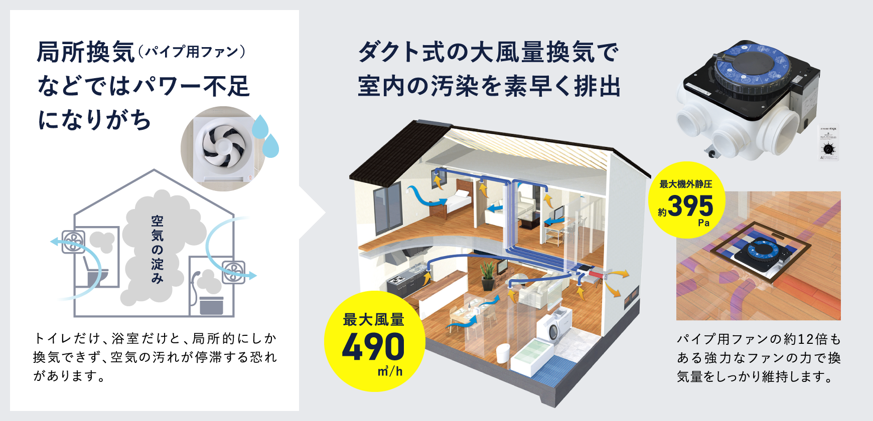 局所換気（パイプ用ファン）などではパワー不足になりがち ダクト式の大風量換気で室内の汚染を素早く排出