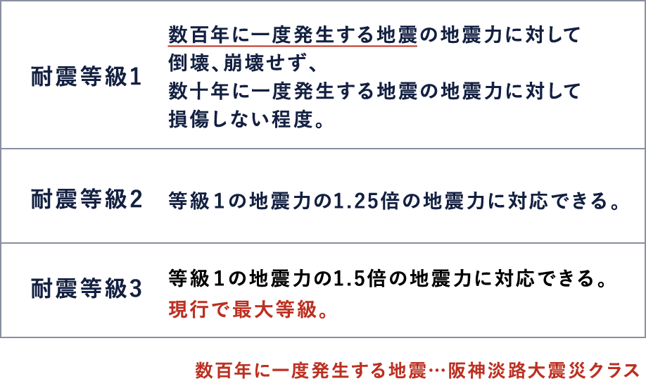 耐震等級1 数百年に一度発生する地震の地震力に対して倒壊、崩壊せず、数十年に一度発生する地震の地震力に対して損傷しない程度。 耐震等級2 等級1の地震力の1.25倍の地震力に対応できる。 耐震等級3 等級1の地震力の1.5倍の地震力に対応できる。現行で最大等級。 数百年に一度発生する地震…阪神淡路大震災クラス