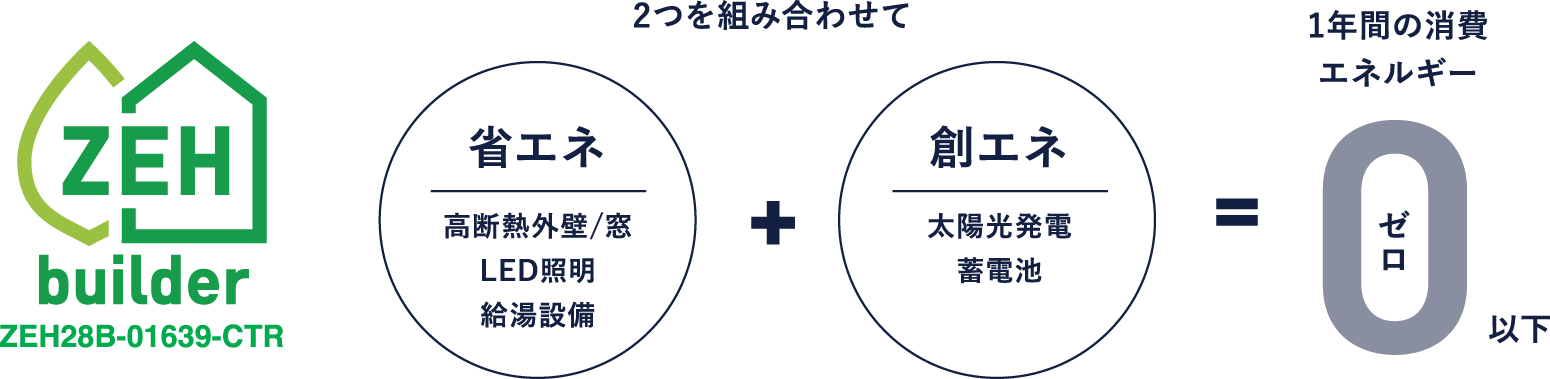 ZEH（ネット・ゼロ・エネルギー・ハウス） 省エネ＋創エネ = 2つを組み合わせて1年間の消費エネルギー0（ゼロ）以下